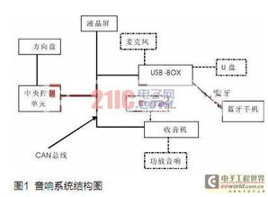 基于CAN總線及藍(lán)牙技術(shù)的汽車電子產(chǎn)品開發(fā)與測試技術(shù)研究